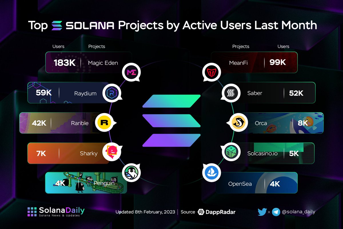 solana_daily's tweet photo. Top Solana Projects by Active Users Last Month

@MagicEden
$MEAN @meanfinance
$RAY @raydiumprotocol
$SBR @Saber_HQ
$RARI @rarible 
$ORCA @orca_so
@sharkyfi
@solcasino
$PEFI @png_fi
@Opensea

@dappradar #Solana $SOL https://t.co/fhayV04s5c