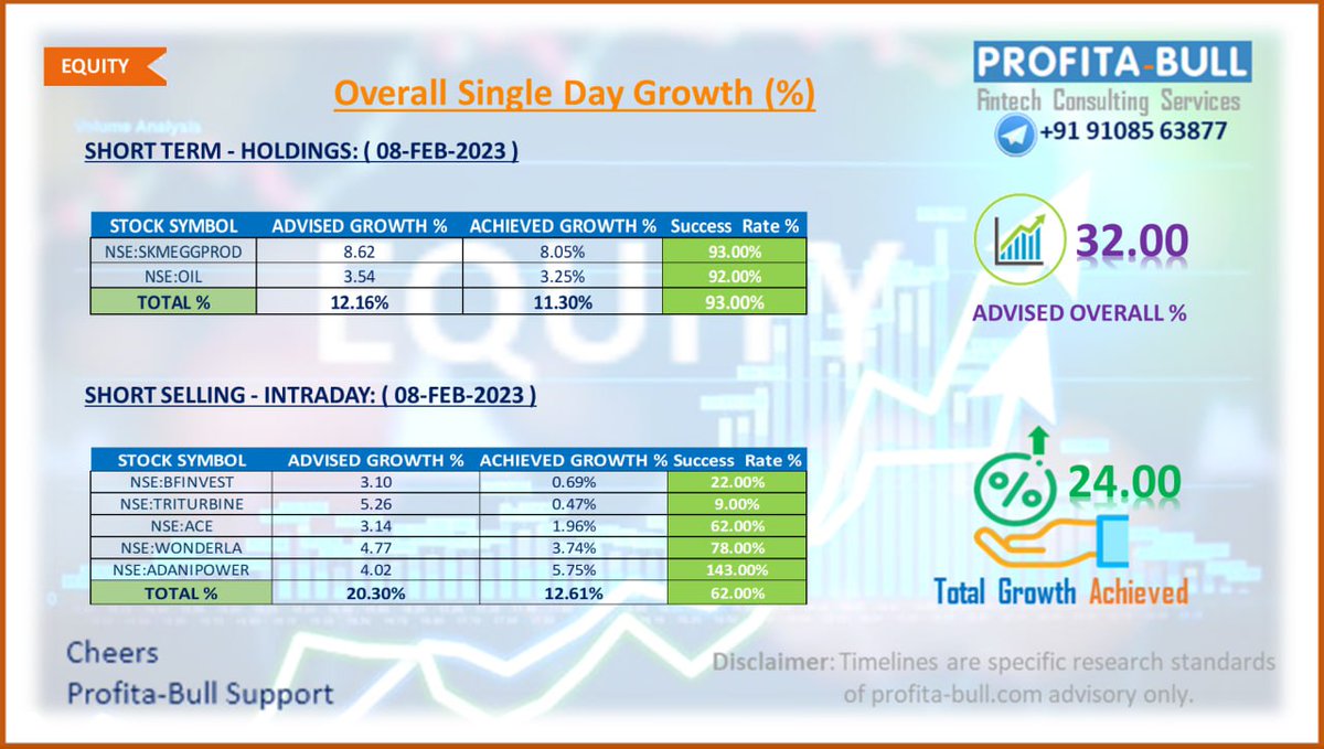 profita_bull's tweet photo. Day trade performance:

08-FEB-2023 | Advised Growth: 32.00% | Achieved Growth: 24.00%.

#benefai #equity #fintech #india #nifty #trading #Ai #advisory #Services #startupindia #profitstories #bullmarket #bearmarket https://t.co/ktsNyUyrt5