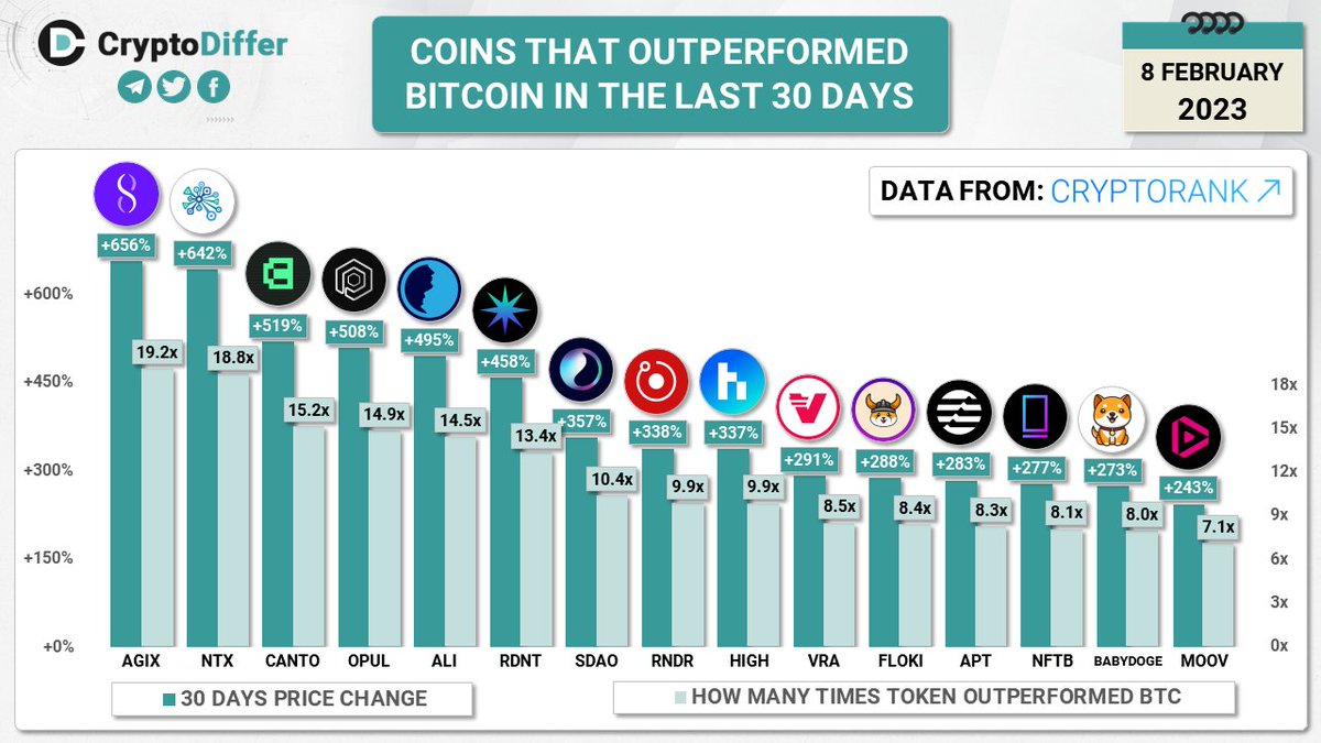 CryptoDiffer's tweet photo. COINS THAT OUTPERFORMED #BITCOIN IN THE LAST 30 DAYS

$AGIX $NTX $CANTO $OPUL $ALI $RDNT $SDAO $RNDR $HIGH $VRA $FLOKI $APT $NFTB #BABYDOGE $MOOV $BTC https://t.co/KPZ9a38qYL