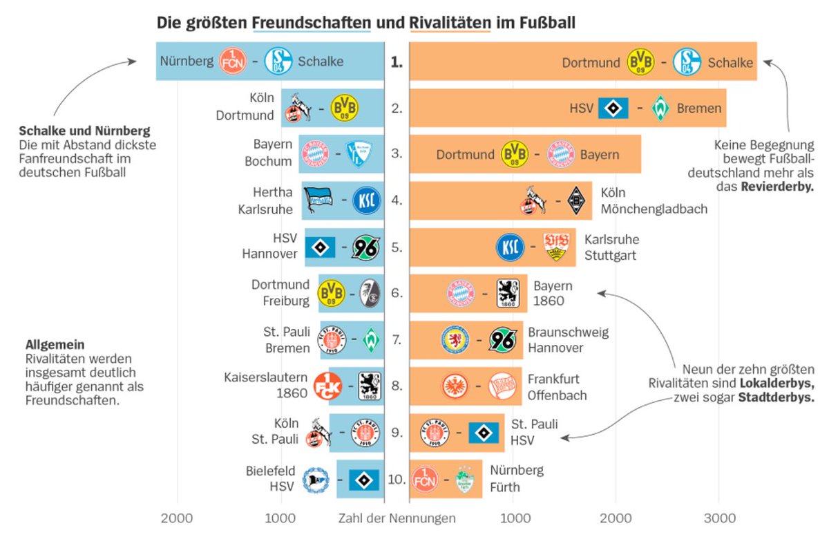 Eben durch Zufall in einem Spiegelartikel entdeckt. Beruht auf einer Befragung von 30.000 Fans.