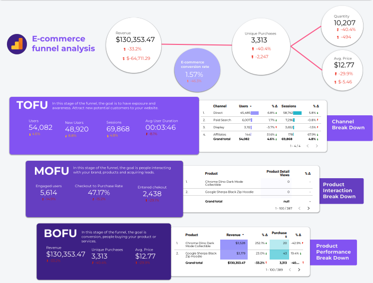 HealthyMoosi's tweet image. It's Day 9 #BuildYourFunnel course with a focus on optimizing your funnel based on data 💻key metrics, make informed decisions. increase conversions 💰build a high-converting funnel 🚀
bit.ly/3x6Ez6k #FunnelOptimization #DataDriven #ConversionRate #onlinemarketing #news