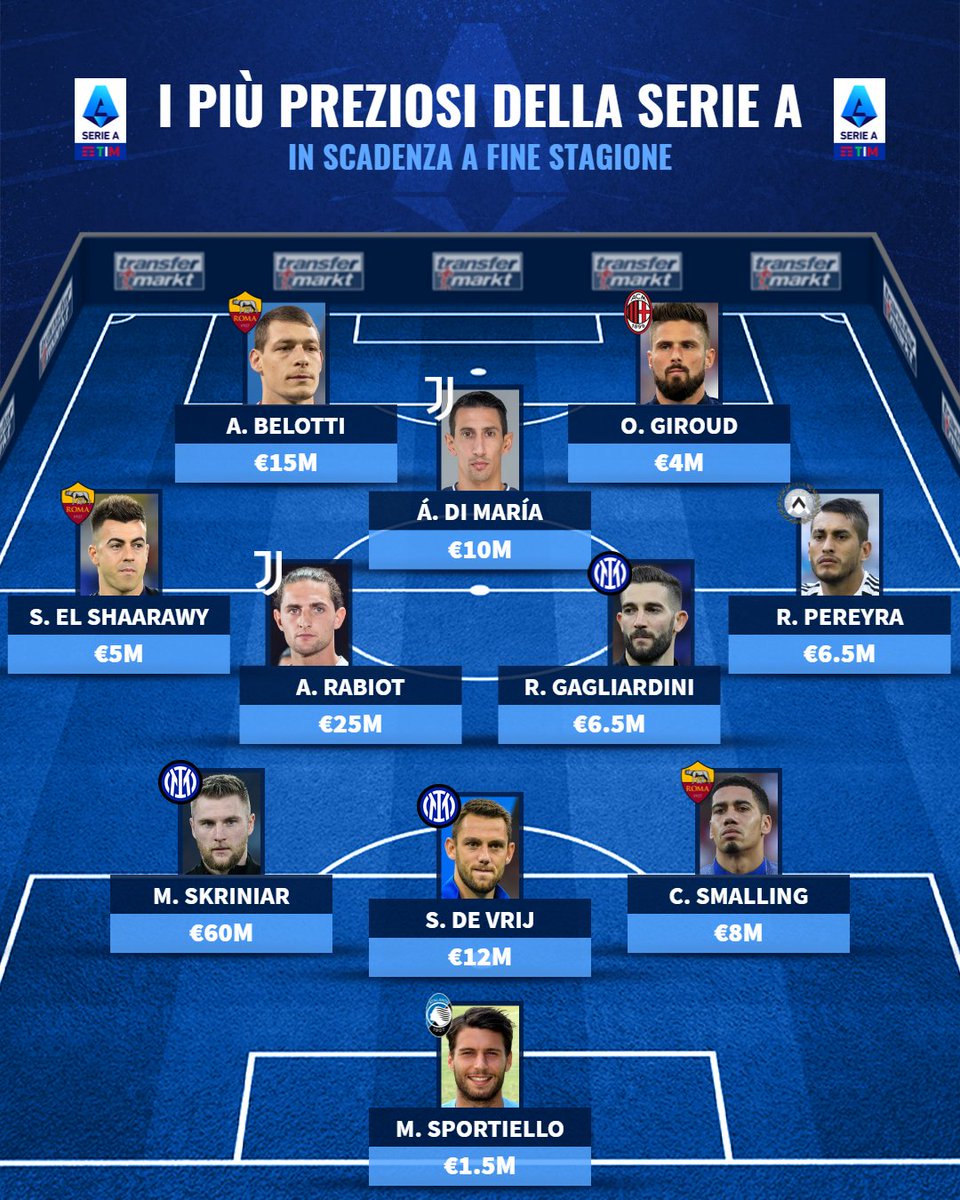 TMit_news's tweet photo. #Giroud pronto a firmare 🖊 il rinnovo, #Skriniar destinato a salutare 👋 la Serie A. Quale futuro per gli altri 9 di questa top 11? 🤔
#calciomercato #parametrozero #scadenza #seriea https://t.co/dGqW9qJqVc