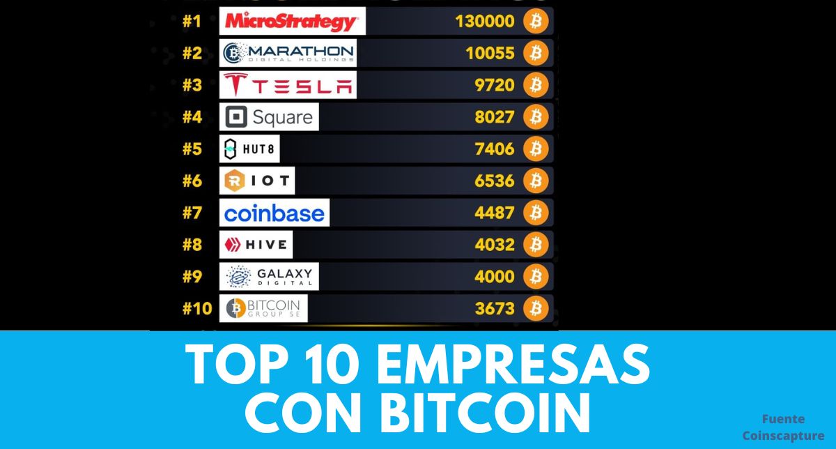raullopezgn's tweet photo. 🔥 Top 10 empresas 🔥 que poseen #bitcoin ... esto ya no es cosa de unos pocos frikis o de pequeños inversores, ¿no? ¿o también grandes empresas están equivocadas? #criptomonedas #blockchain #fintech #economia #innovacion #banco #inversion #emprender #ethereum #cryptocurrencies https://t.co/JzdfMSXNOx