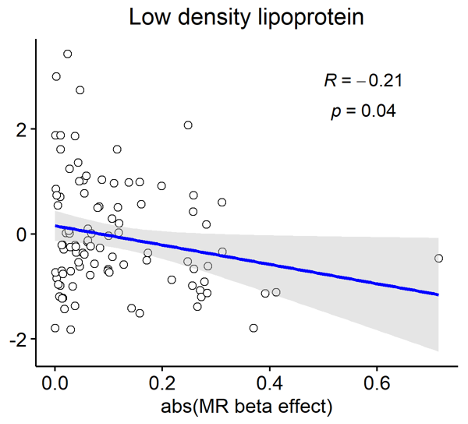 Excited to share our attempt to detect stabilising selection acting on metabolites (from GWAS) and linking its strength with cross-species conservation score and also with their causal effect strength on multiple cardio-metabolic traits.