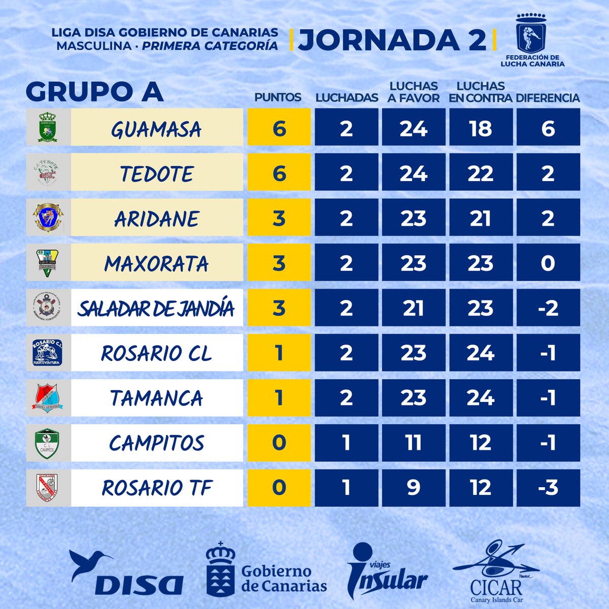 FedLuchaCanaria's tweet photo. 𝗖𝗟𝗔𝗦𝗜𝗙𝗜𝗖𝗔𝗖𝗜𝗢́𝗡 | 𝗟𝗜𝗚𝗔 𝗗𝗜𝗦𝗔 𝗠𝗔𝗦𝗖𝗨𝗟𝗜𝗡𝗔 𝗣𝗥𝗜𝗠𝗘𝗥𝗔 🇮🇨
🗓️​ | 𝗝𝗢𝗥𝗡𝗔𝗗𝗔 𝟮

#LuchaCanaria #IslasCanarias #LatitudDeVida https://t.co/fqZTCPmmBK