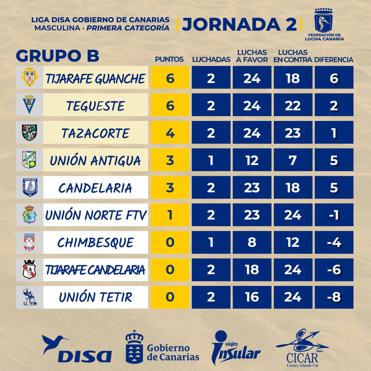 𝗖𝗟𝗔𝗦𝗜𝗙𝗜𝗖𝗔𝗖𝗜𝗢́𝗡 | 𝗟𝗜𝗚𝗔 𝗗𝗜𝗦𝗔 𝗠𝗔𝗦𝗖𝗨𝗟𝗜𝗡𝗔 𝗣𝗥𝗜𝗠𝗘𝗥𝗔 🇮🇨
🗓️​ | 𝗝𝗢𝗥𝗡𝗔𝗗𝗔 𝟮

#LuchaCanaria #IslasCanarias #LatitudDeVida