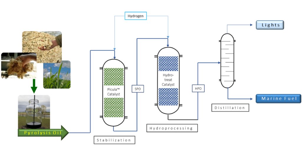 #marine engines can be operated safely and smoothly with its original calibration up to at least 50% HPO (Hydrotreated #pyrolysis oil) addition without major influence on combustion and emission characteristics.
#biofuel
See p.3 #Task34 #PyNe52 newsletter: task34.ieabioenergy.com/wp-content/upl…