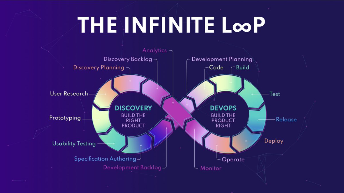 Introducing The Infinite L∞p, a new but not revolutionary (on purpose) #agile #softwaredevelopment methodology designed to foster sustainable growth and high-performance digital #product teams.

- bit.ly/the-infinite-l…
- bit.ly/infinite-loop-…
- bit.ly/infinite-loop-…