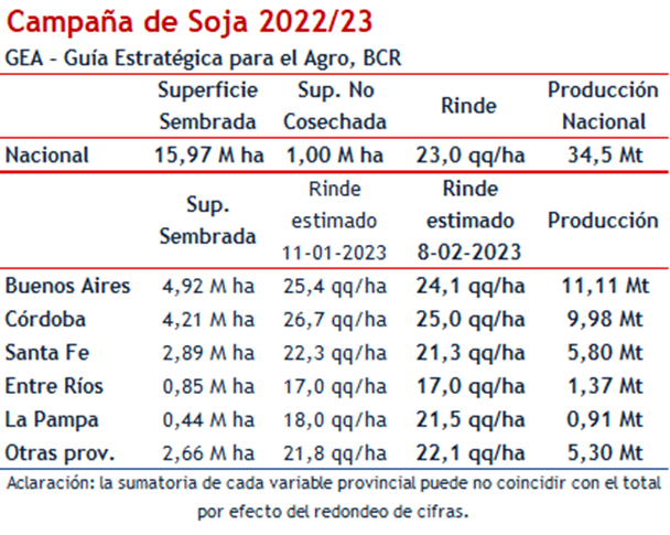 moscarielloe's tweet photo. ➡️🇦🇷 - Siguen los ajustes por sequía en Argentina: 42,5 Mt para maíz y 34,5 Mt para soja según datos de la Bolsa de Comercio de Rosario. https://t.co/vQdgnNOlxz