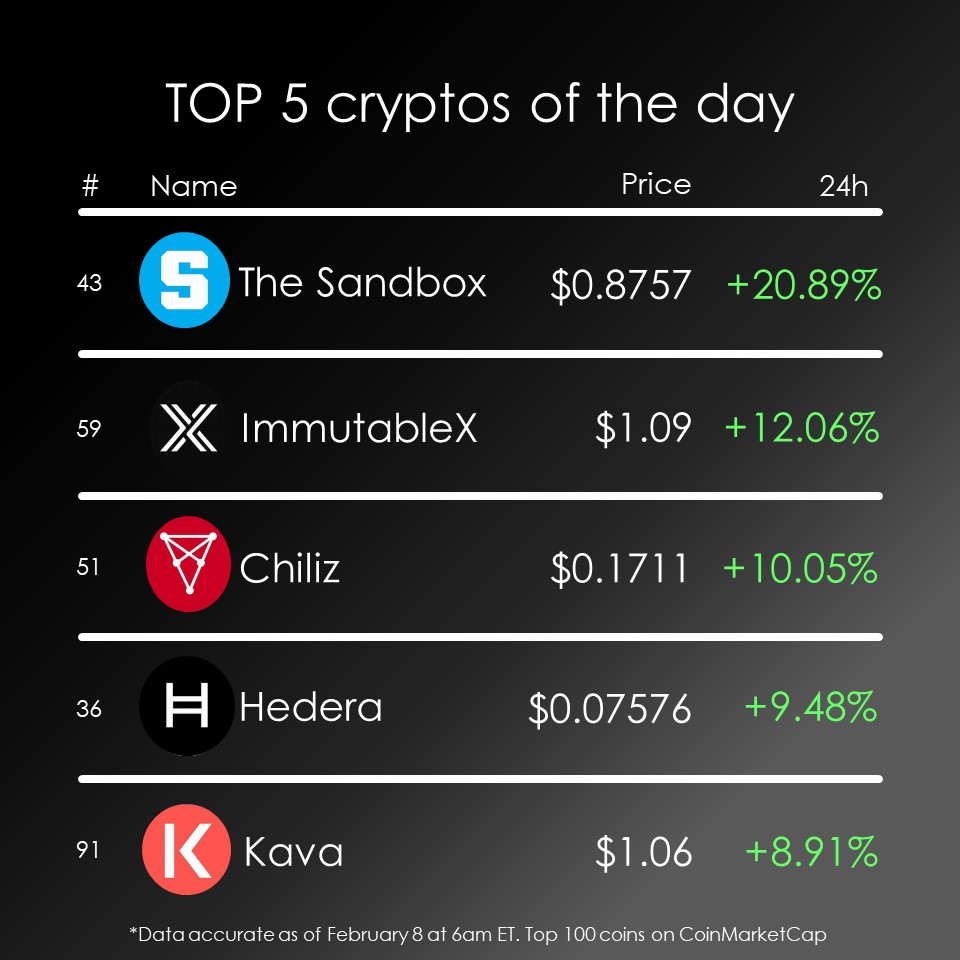 Rockchain__'s tweet photo. Why #TheSandbox increased by 115% last month?
#Crypto https://t.co/ohWaiQ8vgs