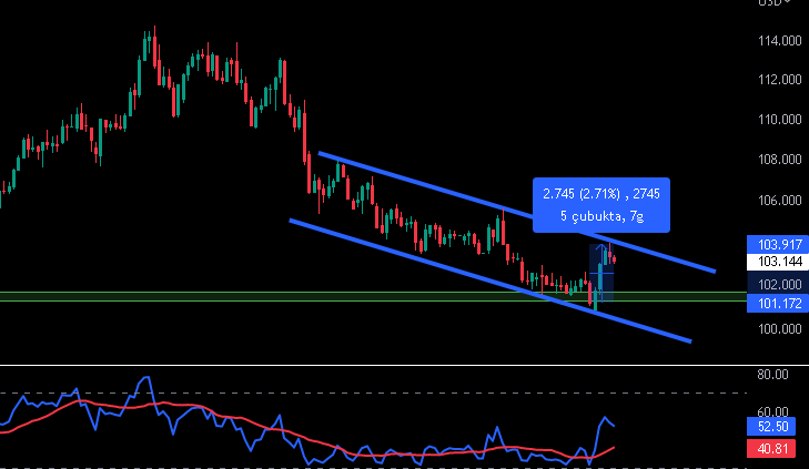 squidgame2token's tweet photo. #DXY yani dolar endeksi paylaşımımızdan irtibaren %3 yükseliş göstermiştir şuan üst trendden red yemiş durumda aşağı inebilir birdahaki yükselişte kanal kırılırsa kripto paralar sıkı tutunması gerekiyor 
#Bitcoin #Ethereum #Solana #AVAX #Crypto #BNBChain https://t.co/izFfLcTC5N