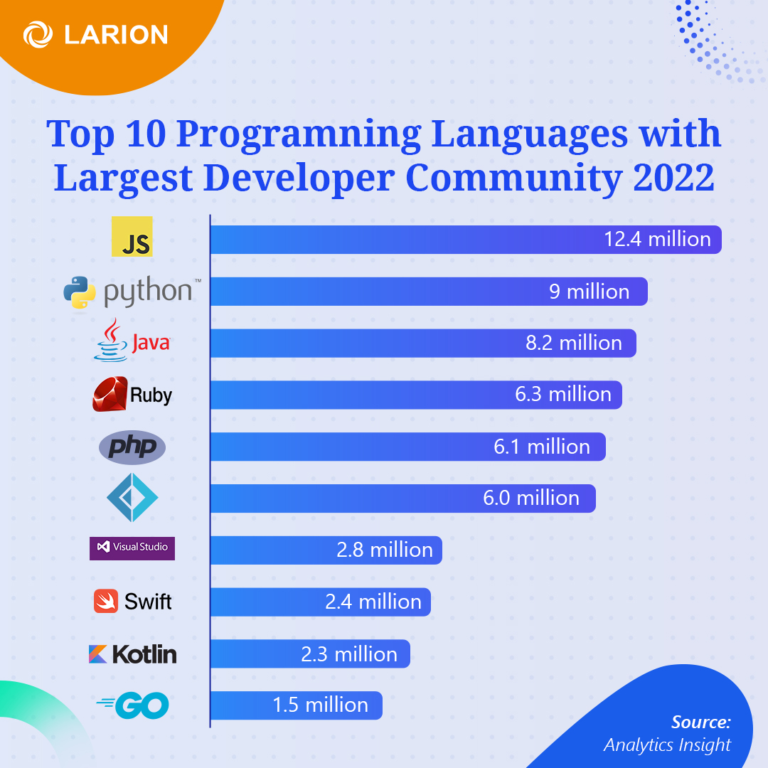 LARIONJSC's tweet photo. Predicting the top programming languages in 2023 is a challenging task, as the field is constantly evolving. We've collected types of the top of programming languages as below, what "top" are you most interest in?
#LARION #Softwareoutsourcingcompany #SoftwareDevelopmentVietnam https://t.co/tv2Lh7wbSi
