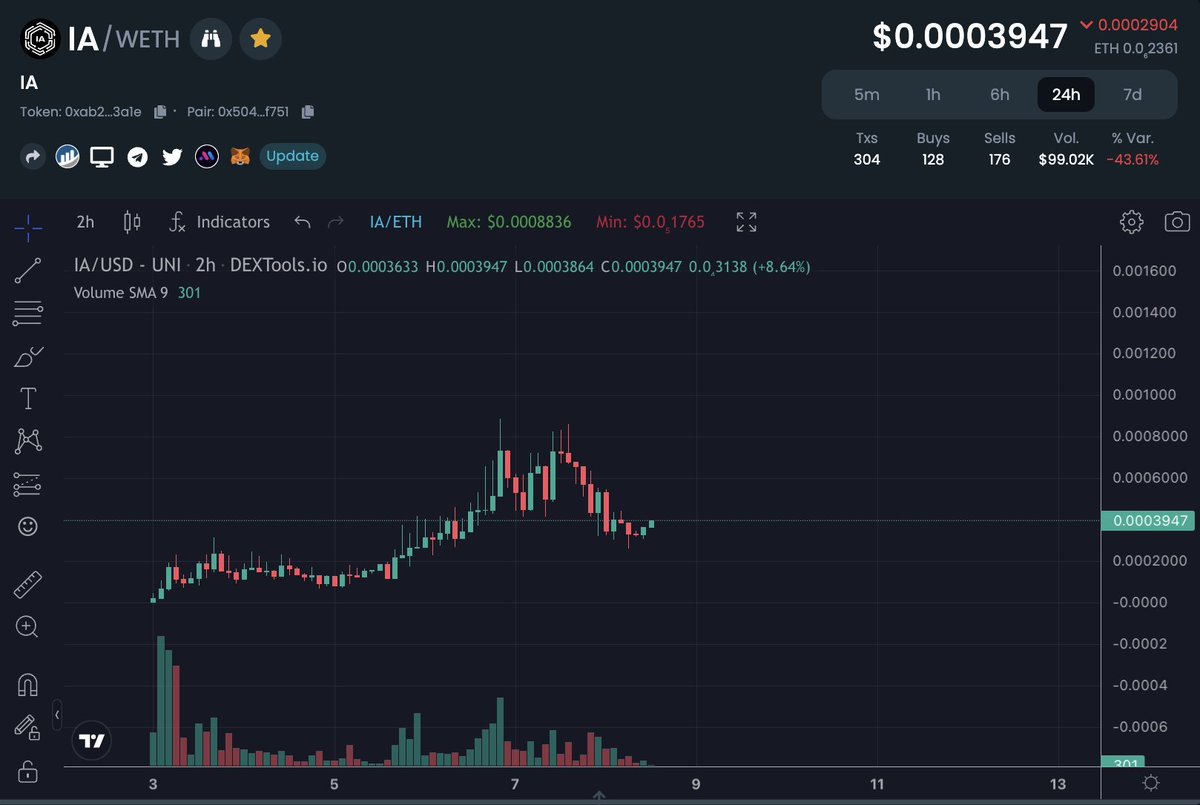 defipope's tweet photo. Don't miss out this dips before next legs up to a new ATH with #IA $IA next #ArtificialIntelligence #1000xgem #moonshot! @CoinMarketCap @coingecko listing any moment #Bullish @ia_erc @JakeGagain @Poe_Ether @realdogen @ChinaPumpWXC @itsw0w @MrBigWhaleREAL @AdamHODL @CryptoCapo_ https://t.co/JK8hYbqSwt