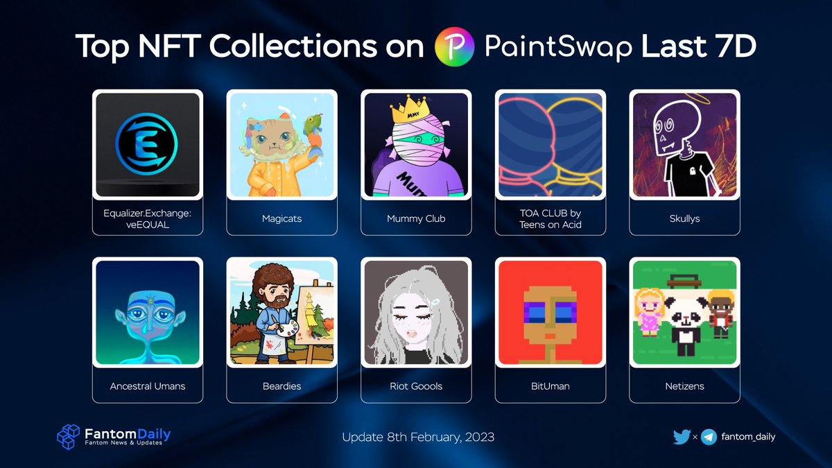 TONDailyTK's tweet photo. π₯ Top NFT Collections on PaintSwap Last 7D
π₯ @equalizer0x
π₯ @SpookySwap
π₯ @mummyftm
@teensonacid
@SkullysNFT
@worldofumans
@paint_swap
@riotgoools
#BitUman
@8bit_metaverse
#Fantom #FTM https://t.co/rHEj95TLaH