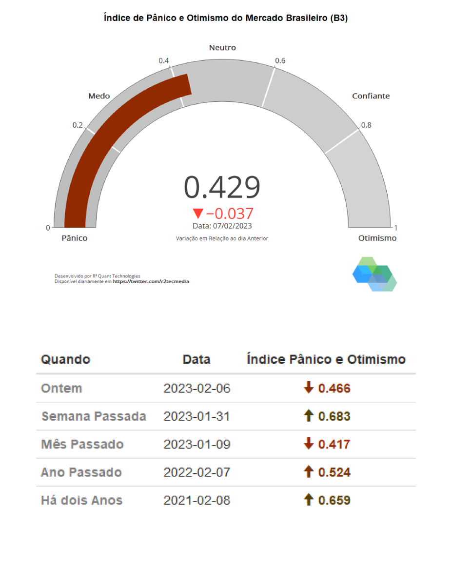 r2tecmedia's tweet photo. O índice atingiu 0.42, com queda em relação ao dia anterior. A busca por títulos públicos é o mais puxo o índice para baixo. Enquanto a volatilidade apresentou uma pequena melhora, ainda estamos na zona neutra, mas caminhando para a zona do medo. https://t.co/hiGpdnHlnN