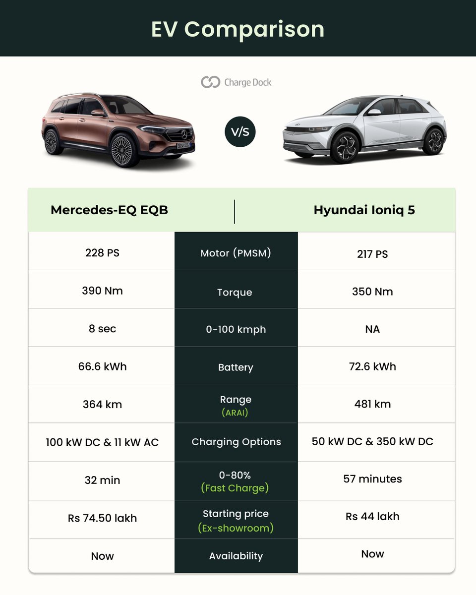 chargedockindia's tweet photo. It's the German's vs the Korean's this week on the CD Comparo! Which of the two is your pick?

#comparison #ev #ecars #electricvehicle #comparo #MercedesBenz #hyundai #chargedock https://t.co/5IeQUQMXx8