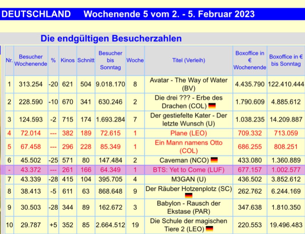 BTS_UPDATES_GER's tweet photo. ‚BTS: Yet to Come‘ was seen by almost 65K visitors in Germany within 5 days! 🇩🇪

The box office reached within those 5 days was over 1M € 🔥

It was shown in 261 cinemas with an average of 166 viewers! 

#YetToComeInGermany 
#YetToComeInCinemas https://t.co/NJtQIdgn4d