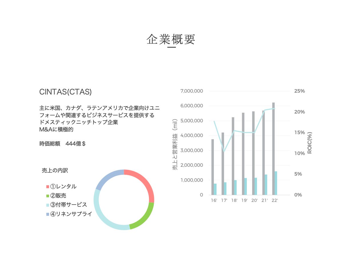 mafidaddy's tweet photo. 人生と投資の会　152回
CINTAS(CTAS)

主に北米で企業向けユニフォームや関連するビジネスサービス提供
クロスセリングと高いストック性による安定的な価値創造に強み
M&amp;Aに積極的

理論株価　645＄（上昇余地+45.6％）

◎ビジネスモデル
対象市場定義

#理論株価
#米国株
#CTAS
#銘柄分析
#柳下裕紀 https://t.co/nLWwzge3y2