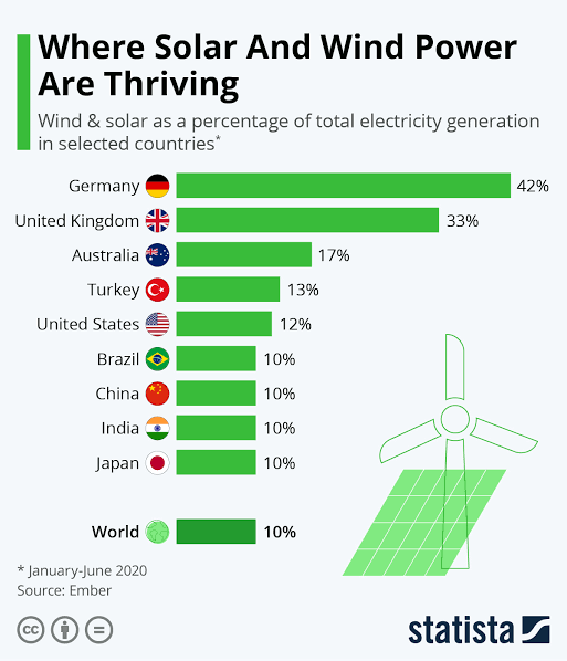 renew_pruthvi's tweet photo. Top countries where #solarenergy #windenergy are thriving
#RenewableEnergy #Sustainability #ClimateAction #ClimateCrisis #climate #globalwarming 
Data ref - 2020 https://t.co/dUaKesUPCT