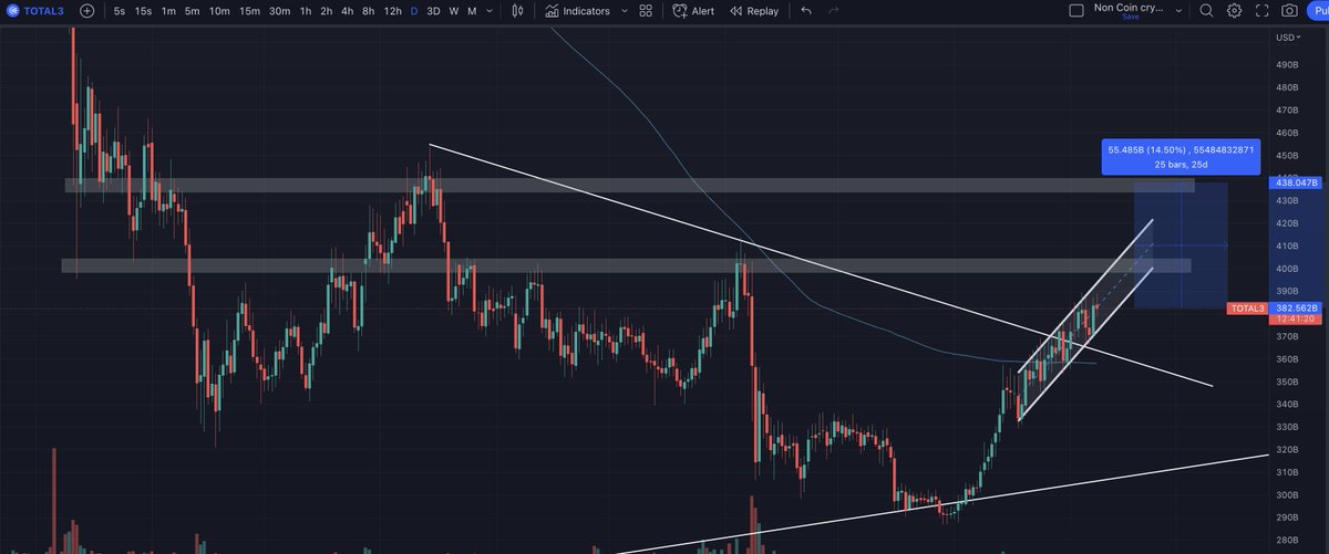 MarzellCrypto's tweet photo. ALTCOINS  HAVE A GOOD WAY TO GO IN THIS ALTCOIN SEASON!!! 

The chart belows shows the total crypto market cap LESS, $BTC, $ETH &amp; $USDT

Some of my TOP picks for this altcoin rally are;

$DOT
$ALGO
$XTP
$OP
$SHIBA
$DOGE
$MATIC
$MEE
$KASTA
$GALA
$HYPER
$SHIB

DID I miss ANY?? https://t.co/YGoxF4a52x