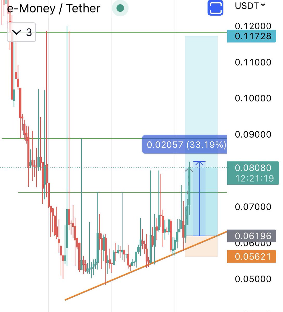 cryptrichh's tweet photo. $NGM up 33% so far 💰😉 https://t.co/eBoToVzubF