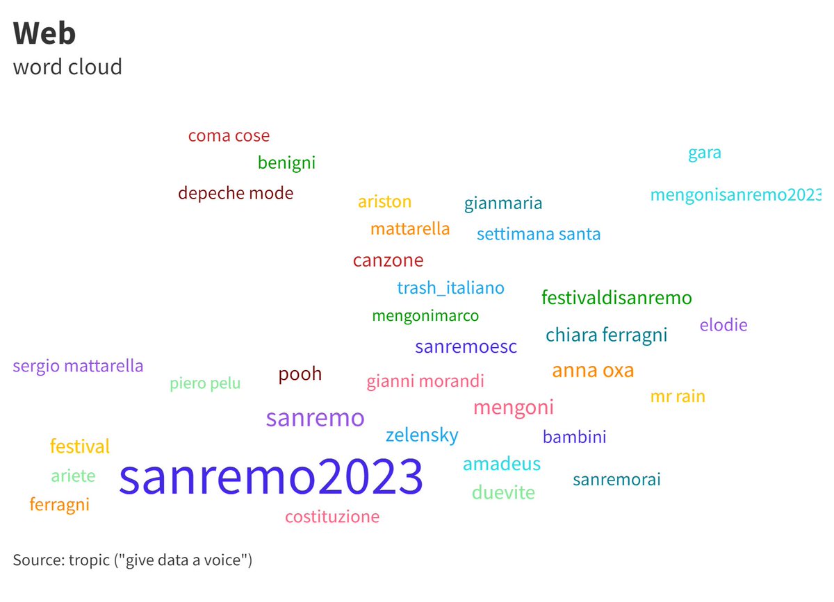 tropic_srl's tweet photo. #Sanremo2023 - I primi dati sulle performance #digital e web della prima serata del Festival di Sanremo 2023, raccolti e analizzati da tropic:
https://t.co/KSNfiBCkQr
#totalintelligence #audienceintelligence #contentintelligence #advertising #branding #marketing #socialmedia https://t.co/Vs55gyilGS