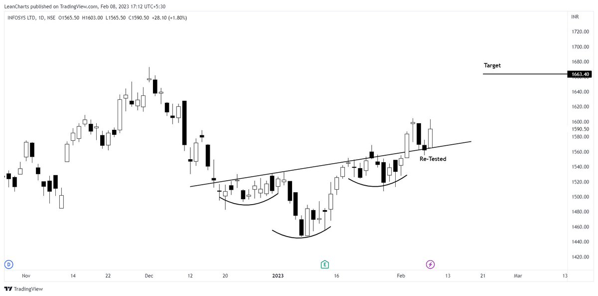 LeanCharts's tweet photo. Stock to Watch 08/02/2023
1. Infosys ( Short to Medium Term )
- IT sector looking good.
- INFY Q3 results were excellent.
Good reasons to add INFY at this level !!!
#BreakoutStock #IT #Infosys #LeanCharts https://t.co/Wos4TaH8hU