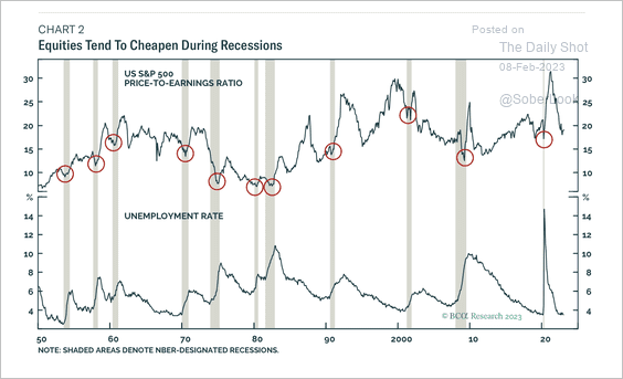 LanceRoberts's tweet photo. As noted yesterday, extremely low levels of #unemployment are historically #prerecessionary. In a recession #equities tend to cheapen in #valuations.
@RealInvAdvice @soberlook https://t.co/YjRCyLYe1k