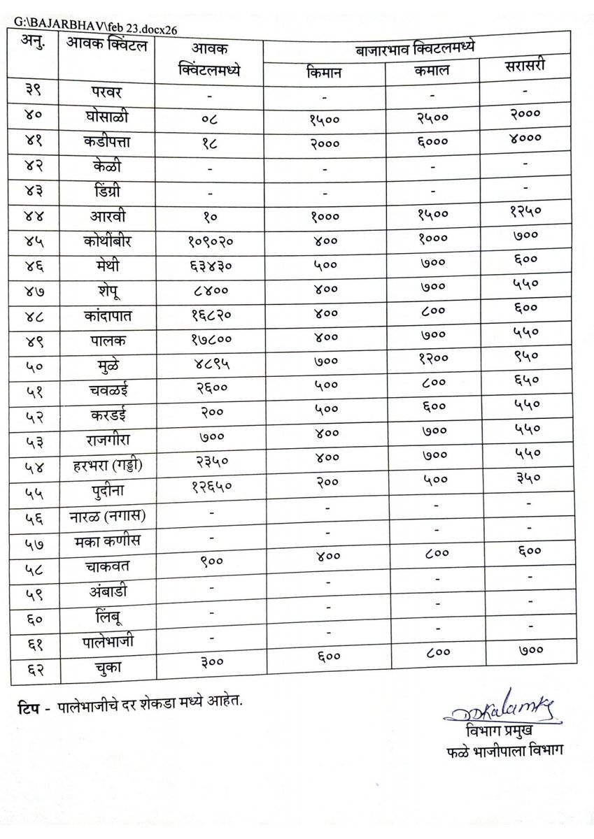 ApmcPune's tweet photo. बुधवार दि. ०८.०२.२०२३ रोजीचे फळभाज्या, पालेभाज्या आणि फळांचे भाव...
#APMCPune #BajarSamitiPune #marketyard https://t.co/UficG7aAcO