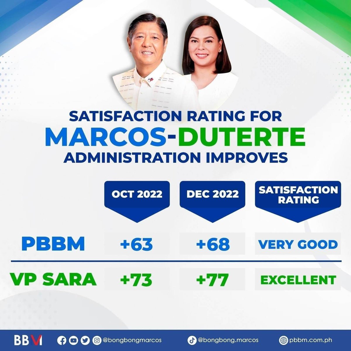 Nagpapasalamat ang buong Marcos-Duterte administration sa tiwala ng ating mga kababayan sa ating pamumuno. 

Lalo pa nating pag-iigihin ang ating trabaho para sa magandang buhay ng bawat pamilyang Pilipino.

<a href="/indaysara/">Sara Duterte</a> 
<a href="/SocialWeatherPH/">SWS</a>