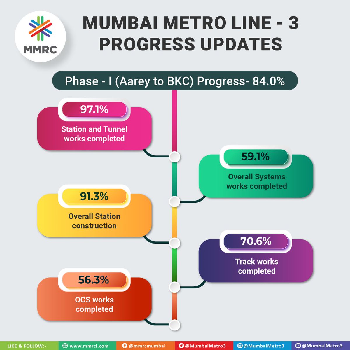 ut_MoHUA's tweet photo. Here's the overall project progress of #AquaLine3 as of 31st January 2023.
#Metro3In2023 #2023ForLine3 #MumbaiMetro #Mumbai #ProgressReport #Construction #Metro #MetroRide
@MoHUA_India @MumbaiMetro3 https://t.co/fpSpEIw17E
