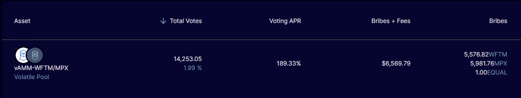 useboardwalk's tweet photo. ⏰Today is the last voting day for this epoch of @Equalizer0x!

$MPX / $FTM voting APR is at 189% with 2% total votes, so make sure to claim your share of bribes by voting with your ve- $EQUAL:

https://t.co/81nl5sOuAA https://t.co/ozq5y4VAVr