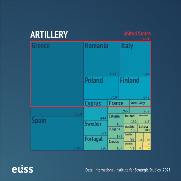 EU_ISS's tweet photo. Snapshot of European military capabilities &amp; how the EU fares compared to the US (2020).

📌From our 2022 Yearbook of European security

🧵👇 More visuals in thread 
#EUdefence @DanielFiott https://t.co/AGtUxKeq2v
