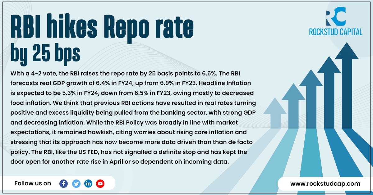 The Governer of Reserve Bank of India, Shaktikanta Das, announced the monetary policy committee's decision to increase the repo rate on Wednesday. It is the sixth consecutive time the rate has increased since May 2022. 
#RockstudCaptial #VentureFunds #Investments #RBI #RepoRate