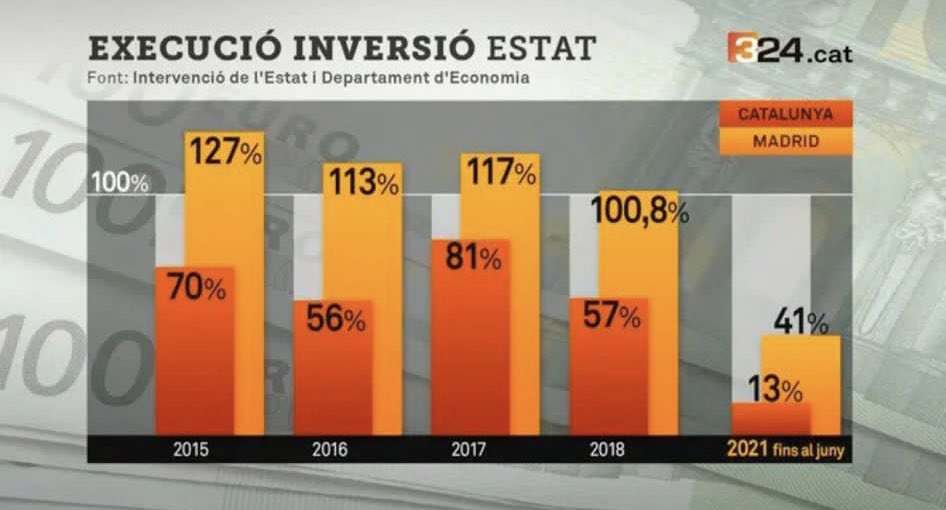 vadortitus's tweet photo. @francescd El PSOE(psc) és un obstacle per per al progrés de la gent que viu a Catalunya. Només cal fixar-se en el nivell d'execució PGE i en els retards en l'execució d'infraestructures per adonar-se'n 

Catalunya 2a. a aportar recursos i 10a. a rebre'n https://t.co/uUH2JRauqG