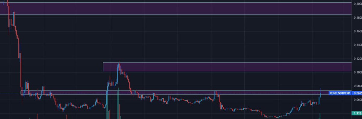 haas0x's tweet photo. Chart view on $ROSE 8th of February

- Didn t manage to flip 0.074 as support therefore we witnessed a small freefall after such an explosive move, which is normal.
- My main targets still remain 0.2 
- $ROSE got added into the AI section on CoinMarketCap
1/2 https://t.co/HUTuYhoekG