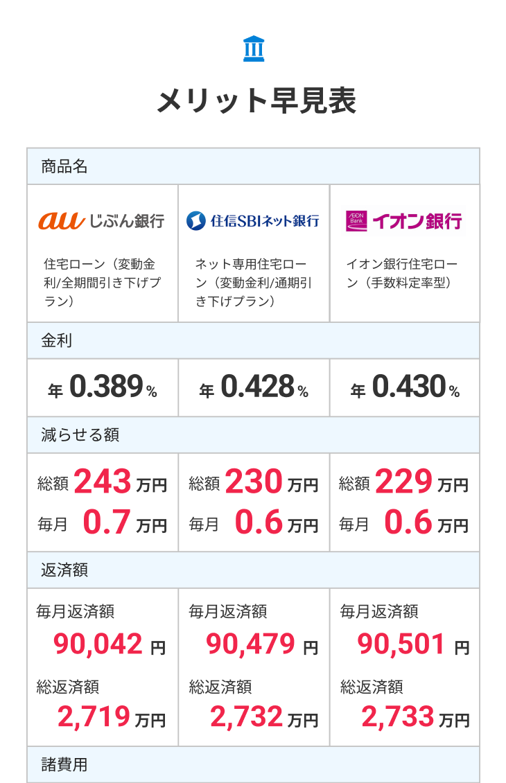 tapazou29's tweet photo. 住宅ローンの見直しは大事。金利は変動するからです。

長期金利が上昇している今、どのローンや金利タイプが自分に合っているかを再確認することは大切です。

プロに相談してみるのもいいでしょう。
モゲチェックは無料で「どの銀行で」「いくら減るのか」の診断ができる人気のウェブサービスです。 https://t.co/S1E05GSovH