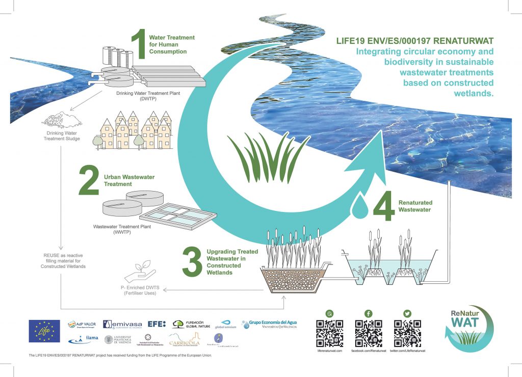 Proyecto <a href="/LifeRenaturwat/">LifeRenaturwat</a> : cómo mejorar la calidad ambiental de las aguas residuales mediante humedales artificiales y lodos deshidratados

➡️ ift.tt/yjBPDt1 

<a href="/iiama_upv/">Instituto de Ingeniería del Agua y Medio Ambiente</a> <a href="/GlobalOmnium/">Global Omnium</a> <a href="/Emivasa_oficial/">Emivasa</a> <a href="/EconomiaAguaUV/">Grupo Economía del Agua - UV</a> <a href="/FGlobalNature/">Fundación Global Nature</a> <a href="/EFEverde/">EFEverde</a>