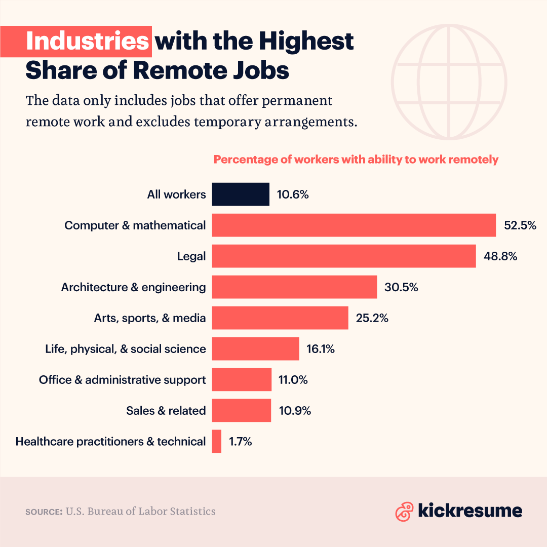 Kickresume's tweet photo. In 2022, more than 10 percent of all U.S. workers had the ability to #workremotely. While 52.5 percent of employees in computer and mathematical professions could do their job from home, only 1.7 percent of healthcare professionals were allowed to do so.
#kickdata #remote https://t.co/3Tl0daQlS6