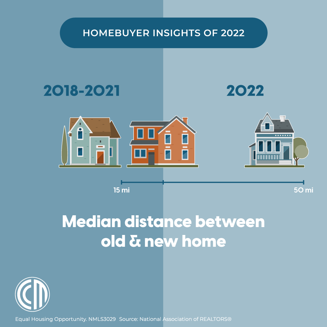 Fiester10's tweet photo. The median distance #homebuyers moved was 50 miles. This is a record high, which jumps the median distance of 15 miles during 2018-2021. If your clients are stretching their homebuying search, we can help! https://t.co/deFh0o7coc
