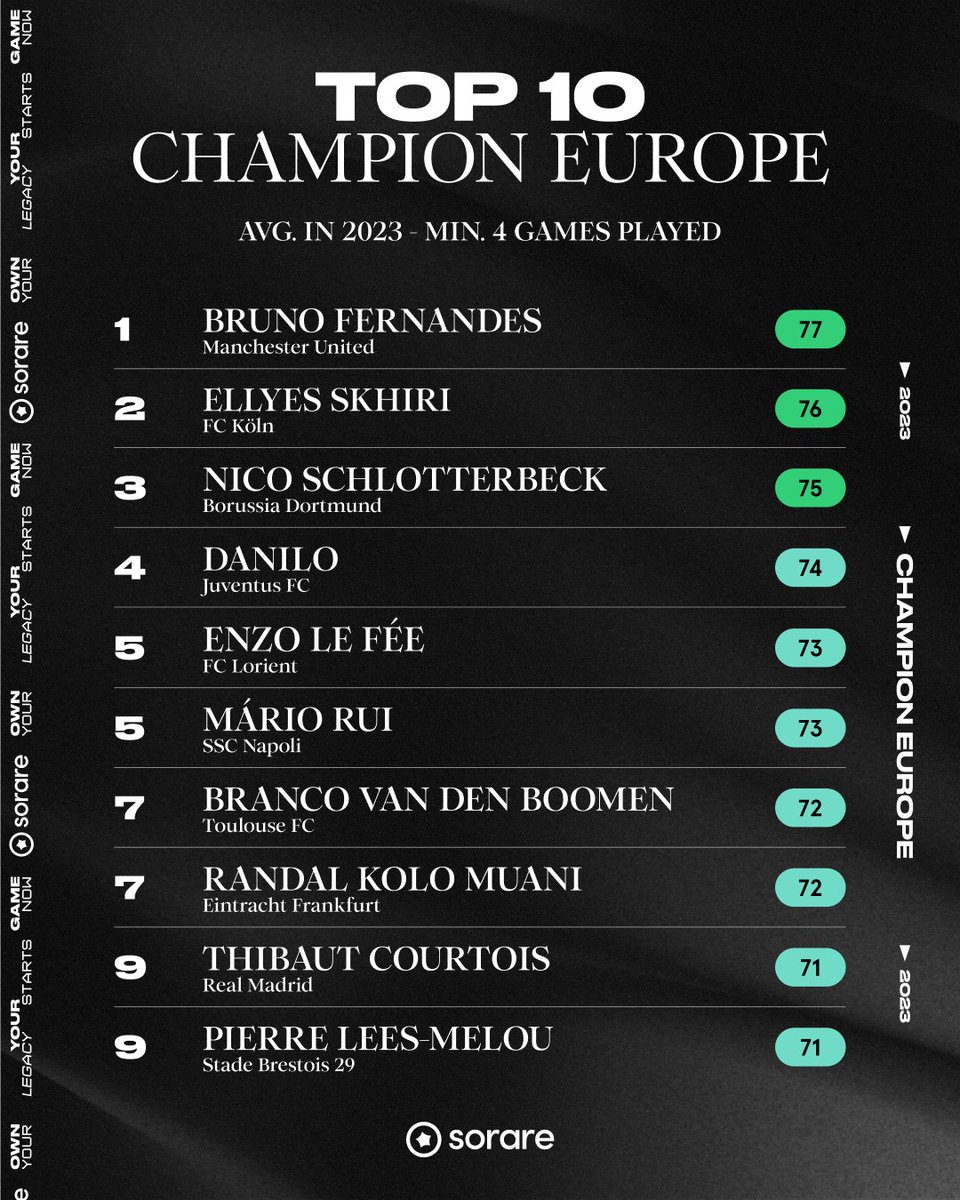 Who are the 𝙗𝙚𝙨𝙩 so far this year? 👑

And who else than 𝘽𝙧𝙪𝙣𝙤 𝙁𝙚𝙧𝙣𝙖𝙣𝙙𝙚𝙨 at the top? 🤔

#Sorare ⎮ #OwnYourGame