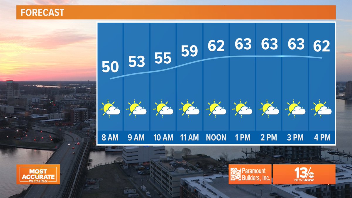 Welcoming the warmer weather this Wednesday! Enjoy it because we’ll be bringing back the chance for rain as we head into the end of the workweek☂️ #13NewsNow #13Weather