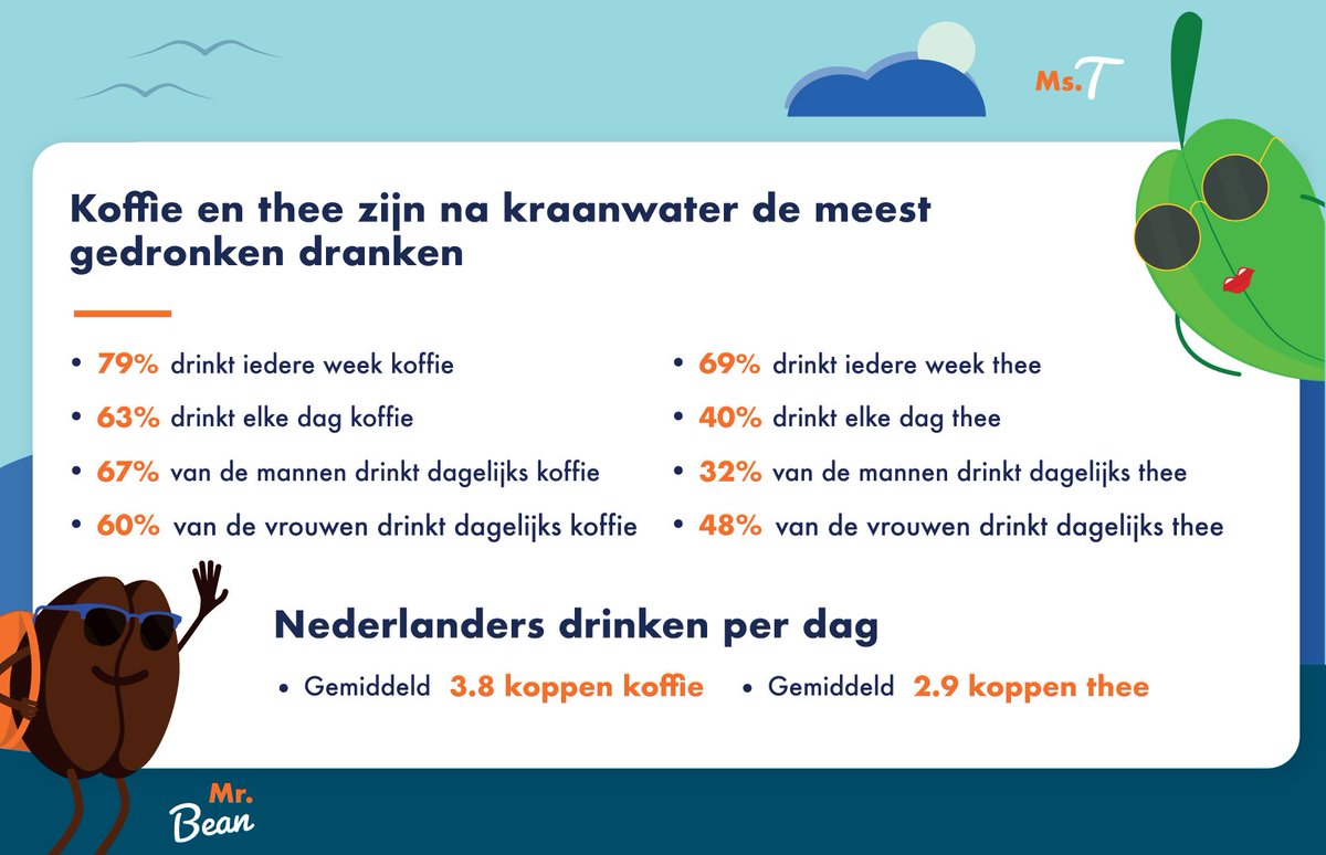 Uit het Nationaal Koffie &amp; Thee Onderzoek van 2022 bleek wederom dat koffie en thee de meest gedronken dranken zijn naast kraanwater. Meer resultaten weten? Kijk dan op onze website: koffiethee.nl/news/nationaal… 
#koffie #thee #onderzoek #drinkgedrag #consumentengedrag #gewoonte