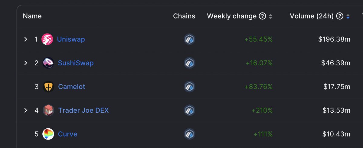 CamelotDEX's tweet photo. Camelot has now taken the #3 position for daily trading volume on @arbitrum. 

A rising tide that lifts all boats - Camelot strives to be the catalyst for further collaboration and innovation across the entire ecosystem.

(HOLY, $GRAIL) https://t.co/NJi2pwbyyM