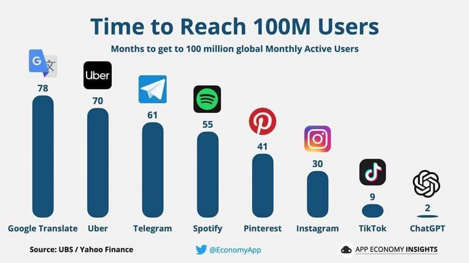 Troyno69's tweet photo. Time to reach 100m users #ChatGPT https://t.co/3qj7nHiKqd