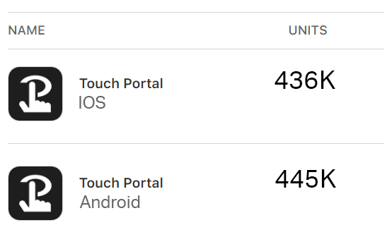 Touch_Portal's tweet photo. Exciting news! Almost 1 million downloads for Touch Portal. 
Help us reach our goal by downloading and sharing this tweet 📈 

📱💻 Let's make tech work for us!

#TouchPortal #AppDownload #SpreadTheWord #Android #IOS https://t.co/KrAU4ziCwJ
