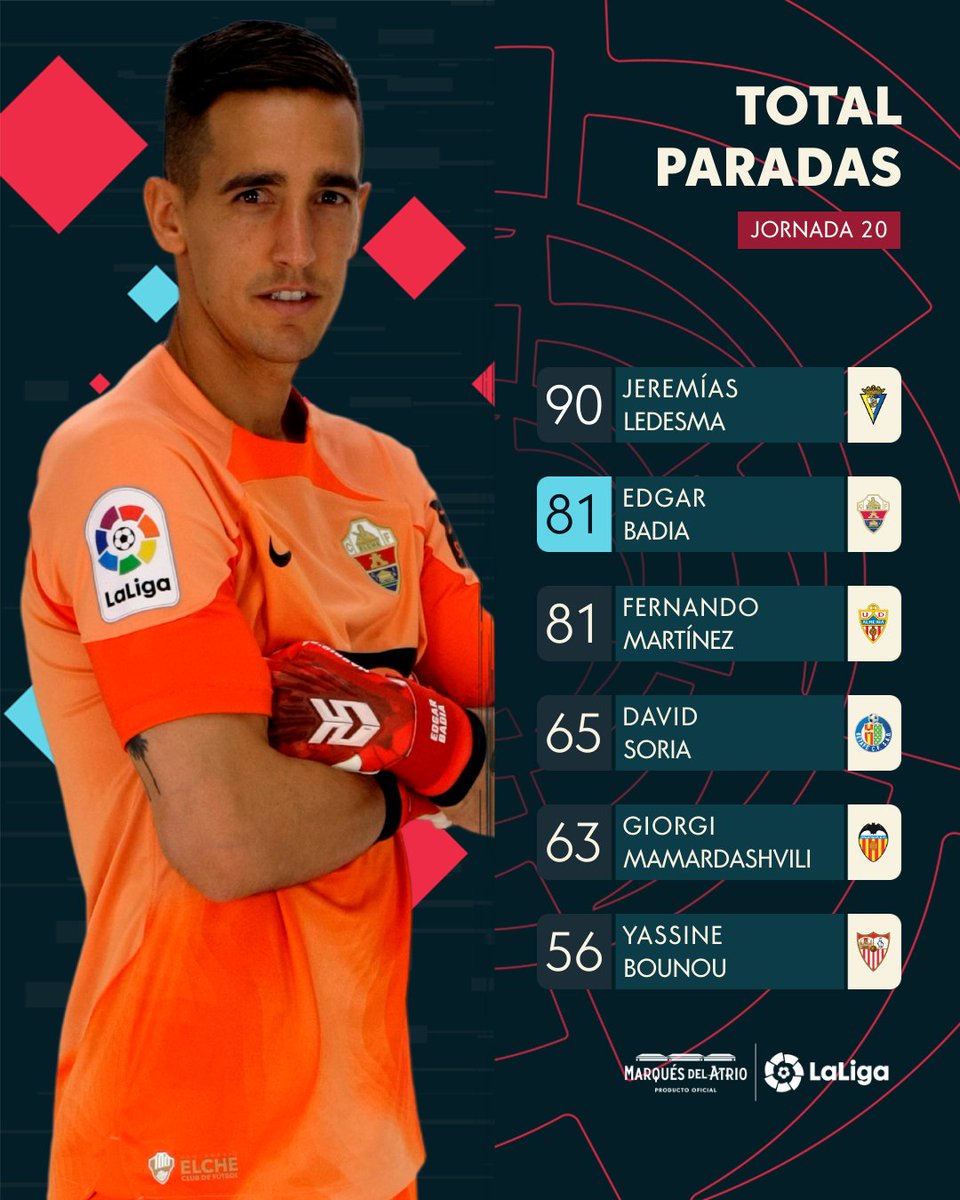 LaLiga's tweet photo. '๐๐ฐ๐ฝ' ๐ฑ๐ฐ๐ณ๐ธ๐ฐ. ๐โ๐
โ๐ฅ
โ @edgarbadia, el muro del @elchecf, se acerca al lรญder y acumula 81 paradas esta temporada en #LaLigaSantander.
@marquesdelatrio โ๐โ
#PlacerInalterable https://t.co/so0Gyf3ZiI