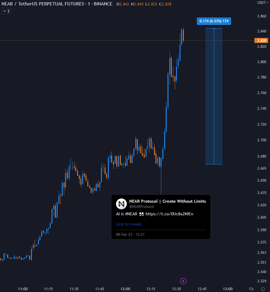 NEAR protocol price gains 6% after the official account mentions AI