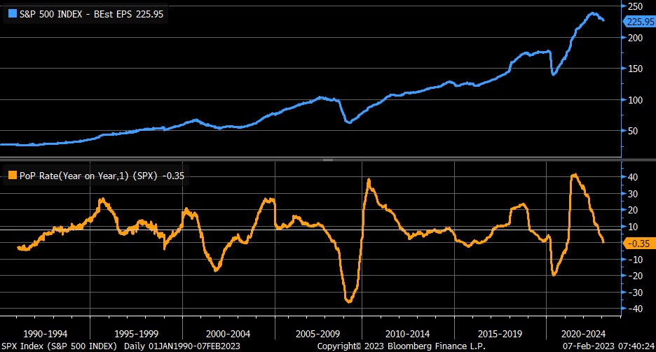 Year/year % change in S&amp;P 500 forward EPS growth has now turned negative