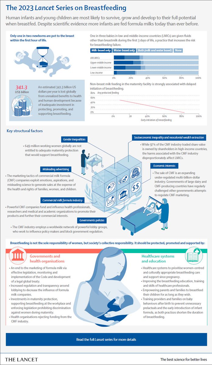 Kavle Consulting (@kavleconsult) on Twitter photo Combining research and recommendations, the new <a href="/TheLancet/">The Lancet</a> Series highlights the overlooked value of #breastfeeding
The Series further calls for breastfeeding to be supported, promoted, and protected. #ProtectBreastfeeding 👇
hubs.li/Q01zjg1J0 Combining research and recommendations, the new <a href="/TheLancet/">The Lancet</a> Series highlights the overlooked value of #breastfeeding
The Series further calls for breastfeeding to be supported, promoted, and protected. #ProtectBreastfeeding 👇
hubs.li/Q01zjg1J0